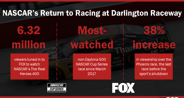 NASCAR’s Return to Racing at Darlington Raceway
