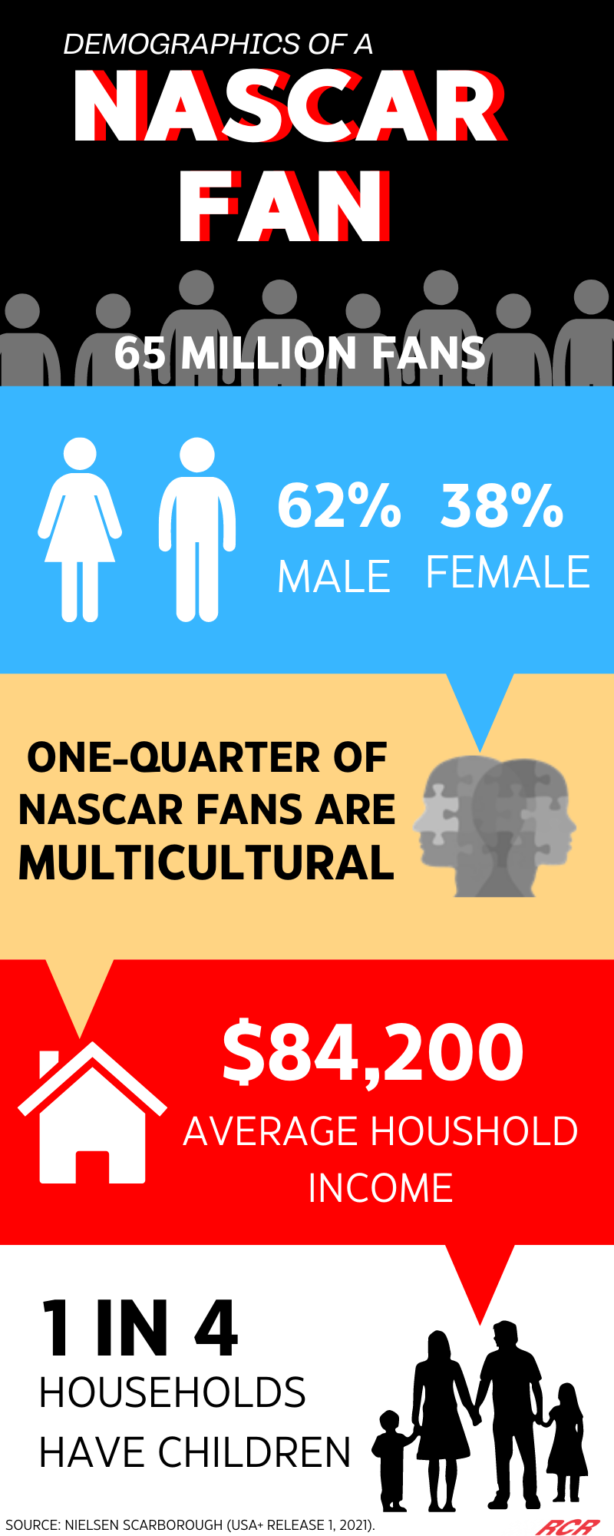 Demographics A Snapshot of NASCAR's Fan Base The Drive to Connect