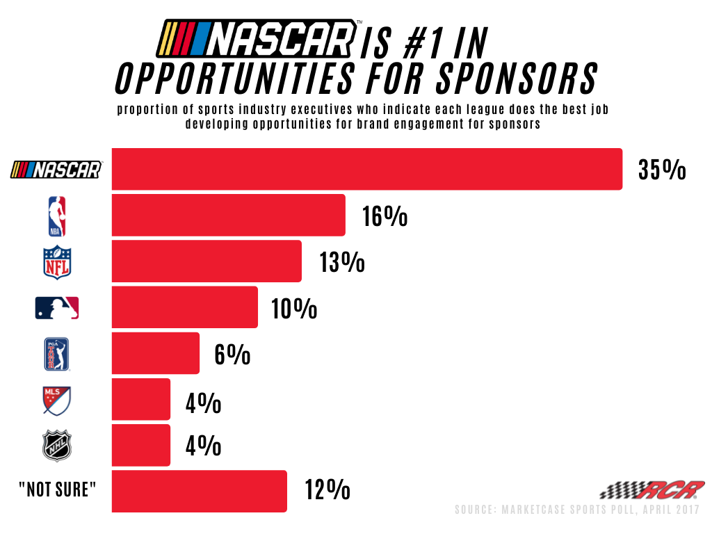 Exclusive Infographics Show NFL, MLB, NBA And NHL Sponsorship Growth Over  Last Decade