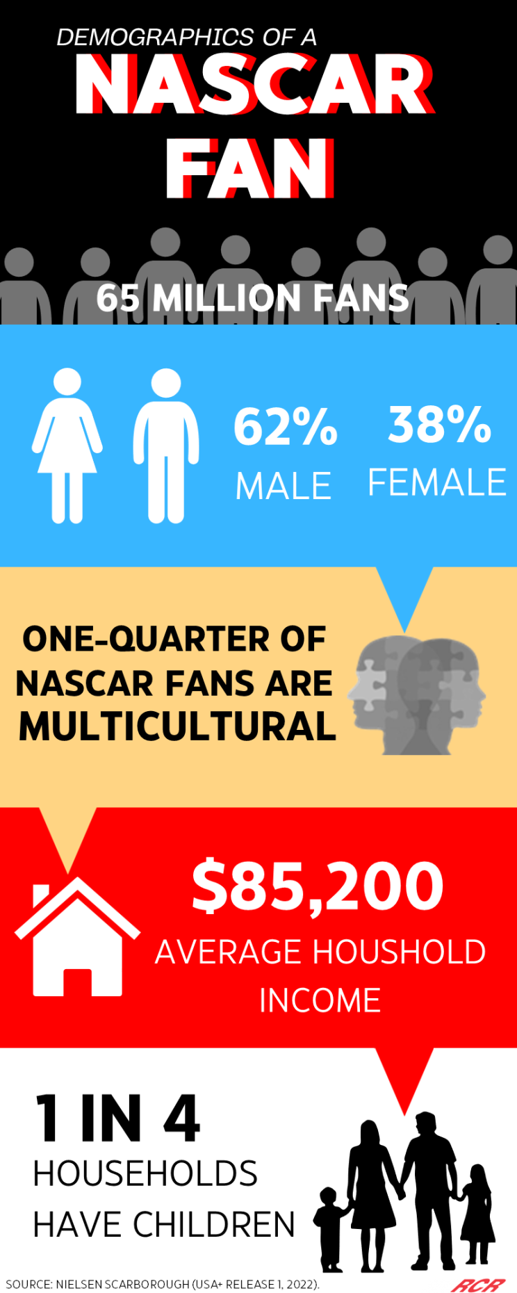 Demographics A Snapshot of NASCAR's Fan Base The Drive to Connect